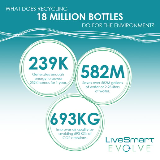 LiveSmart Evolve: Recycling impact